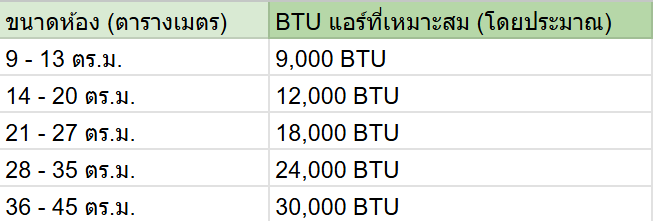 BTU แอร์