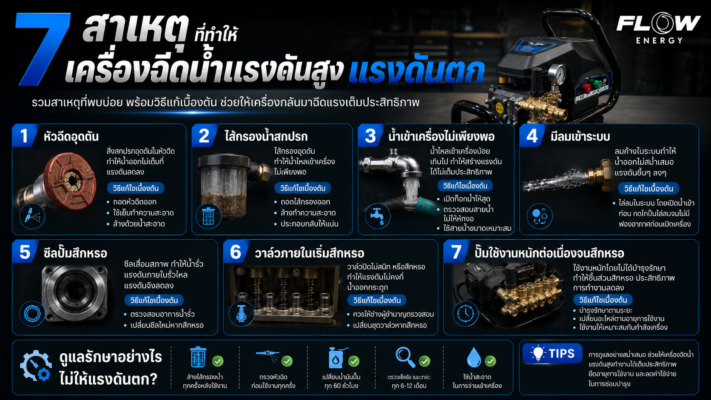 เครื่องฉีดน้ำแรงดันสูงแรงดันตก