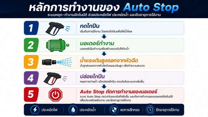 ระบบ Auto Stop เครื่องฉีดน้ำแรงดันสูง